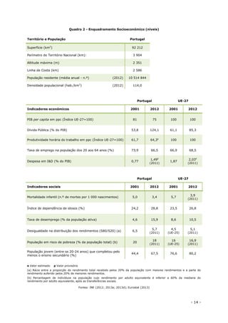 - 14 -
Quadro 2 - Enquadramento Socioeconómico (níveis)
Território e População Portugal
Superfície (km2
) 92 212
Perímetro do Território Nacional (km): 3 904
Altitude máxima (m) 2 351
Linha de Costa (km) 2 586
População residente (média anual - n.º) (2012) 10 514 844
Densidade populacional (hab./km2
) (2012) 114,0
Portugal UE-27
Indicadores económicos 2001 2012 2001 2012
PIB per capita em ppc (Índice UE-27=100) 81 75 100 100
Dívida Pública (% do PIB) 53,8 124,1 61,1 85,3
Produtividade horária do trabalho em ppc (Índice UE-27=100) 61,7 64,3p
100 100
Taxa de emprego na população dos 20 aos 64 anos (%) 73,9 66,5 66,9 68,5
Despesa em I&D (% do PIB) 0,77
1,49p
(2011)
1,87
2,03e
(2011)
Portugal UE-27
Indicadores sociais 2001 2012 2001 2012
Mortalidade infantil (n.º de mortes por 1 000 nascimentos) 5,0 3,4 5,7
3,9
(2011)
Índice de dependência de idosos (%) 24,2 28,8 23,5 26,8
Taxa de desemprego (% da população ativa) 4,6 15,9 8,6 10,5
Desigualdade na distribuição dos rendimentos (S80/S20) (a) 6,5
5,7
(2011)
4,5
(UE-25)
5,1
(2011)
População em risco de pobreza (% da população total) (b) 20
18
(2011)
16
(UE-25)
16,9
(2011)
População jovem (entre os 20-24 anos) que completou pelo
menos o ensino secundário (%)
44,4 67,5 76,6 80,2
e Valor estimado p Valor provisório
(a) Rácio entre a proporção do rendimento total recebido pelos 20% da população com maiores rendimentos e a parte do
rendimento auferido pelos 20% de menores rendimentos.
(b) Percentagem de indivíduos na população cujo rendimento por adulto equivalente é inferior a 60% da mediana do
rendimento por adulto equivalente, após as transferências sociais.
Fontes: INE (2012; 2013a; 2013d); Eurostat (2013)
 
