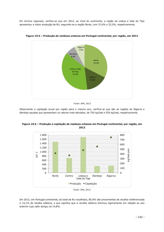 - 142 -
Em termos regionais, verifica-se que em 2012, ao nível do continente, a região de Lisboa e Vale do Tejo
apresentou a maior produção de RU, seguindo-se a região Norte, com 37,6% e 32,5%, respetivamente.
Figura 19.4 – Produção de resíduos urbanos em Portugal continental, por região, em 2012
Fonte: APA, 2013
Observando a capitação anual por região para o mesmo ano, verifica-se que são as regiões do Algarve e
Alentejo aquelas que apresentam os valores mais elevados, de 750 kg/hab e 555 kg/hab, respetivamente.
Figura 19.5 – Produção e capitação de resíduos urbanos em Portugal continental, por região, em
2012
Fonte: APA, 2013
Em 2012, em Portugal continental, do total de RU recolhidos, 85,9% são provenientes de recolha indiferenciada
e 14,1% de recolha seletiva, o que significa que a recolha seletiva diminuiu ligeiramente em relação ao ano
anterior cujo valor atingiu os 14,8%.
Norte
32,5%
Centro
15,6%
Lisboae Vale
do Tejo
37,6%
Alentejo
6,9%
Algarve
7,5%
0
200
400
600
800
1.000
1.200
1.400
1.600
1.800
Norte Centro Lisboa e
Vale do Tejo
Alentejo Algarve
0
100
200
300
400
500
600
700
800
103t
kg/hab.ano
Produção Capitação
 