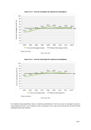 - 153 -
Figura 21.2 – Taxa de reciclagem de resíduos de embalagens
*Dados provisórios
Fonte: APA, 2013
Figura 21.3 – Taxa de valorização de resíduos de embalagens
*Dados provisórios
Fonte: APA, 2013
Em relação às taxas específicas, todos os materiais apresentaram em 2012 uma taxa de reciclagem superior à
meta imposta para 2011, com exceção do vidro, que atingiu 57,1%, valor este muito próximo da meta de 60%
estabelecida para este material.
41,0
44,3
51,4
56,5
61,0 59,9
55,5
58,4 56,6
55,0
0
10
20
30
40
50
60
70
80
90
100
2004 2005 2006 2007 2008 2009 2010 2011 2012*
TaxadereciclagemdeRE(%)
Taxa de Reciclagem (total) Meta de Reciclagem (2011)
48,0
50,9
55,9
59,1
66,0 65,8
61,3 62,9
60,0
0
10
20
30
40
50
60
70
80
90
100
2004 2005 2006 2007 2008 2009 2010 2011 2012*
TaxadevalorizaçãodeRE(%)
Taxa de valorização (total) Meta de Valorização 2011
 