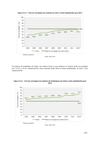 - 154 -
Figura 21.4 – Taxa de reciclagem de resíduos de vidro e meta estabelecida para 2011
*Dados provisórios
Fonte: APA, 2013
Os resíduos de embalagens de metal e de madeira foram os que atingiram as maiores taxas de reciclagem,
com 77,1% e 73,7%, respetivamente, tendo superado desde 2004 as metas estabelecidas, de 50% e 15%,
respetivamente.
Figura 21.5 – Taxa de reciclagem de resíduos de embalagens de metal e meta estabelecida para
2011
*Dados provisórios
Fonte: APA, 2013
38,6 40,5
46,0 45,9
51,8
55,3 56,6
59,7
57,1
60,0
0
10
20
30
40
50
60
70
80
90
100
2004 2005 2006 2007 2008 2009 2010 2011 2012*
Taxadereciclagem(%)
Vidro Meta de reciclagem de vidro (2011)
55,1
60,4 61,5 62,5 64,8 64,4
72,0 71,0
77,1
50,0
0
10
20
30
40
50
60
70
80
90
100
2004 2005 2006 2007 2008 2009 2010 2011 2012*
Taxadereciclagem(%)
Metal Meta de reciclagem de metal (2011)
 
