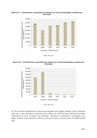 - 160 -
Figura 22.2 – Transferências e exportações de resíduos, por nível de perigosidade, enviados para
valorização
Fonte: APA, 2013
Figura 22.3 – Transferências e exportações de resíduos, por nível de perigosidade, enviados para
eliminação
Fonte: APA, 2013
Em 2012 ocorreram transferências de resíduos para eliminação para a Bélgica, Espanha, França e Alemanha,
tendo sido o maior quantitativo encaminhado para a Bélgica com 72,8% do total enviado para eliminação.
Relativamente ao envio de resíduos para valorização, verificaram-se transferências e exportações para a
Bélgica, Espanha, França, Alemanha e Marrocos, tendo sido Espanha o principal destino com 96,9% do valor
total.
0
10.000
20.000
30.000
40.000
50.000
60.000
70.000
2007 2008 2009 2010 2011 2012
Resíduostransferidos/exportadospara
valorização(t)
Perigoso Não perigoso
0
20.000
40.000
60.000
80.000
100.000
120.000
140.000
160.000
180.000
2007 2008 2009 2010 2011 2012
Resíduostransferidos/exportadospara
eliminação(t)
Perigoso Não perigoso
 