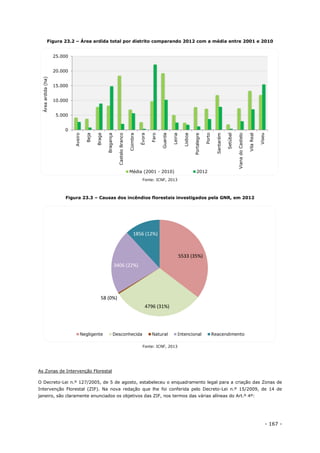 - 167 -
Figura 23.2 – Área ardida total por distrito comparando 2012 com a média entre 2001 e 2010
Fonte: ICNF, 2013
Figura 23.3 – Causas dos incêndios florestais investigados pela GNR, em 2012
Fonte: ICNF, 2013
As Zonas de Intervenção Florestal
O Decreto-Lei n.º 127/2005, de 5 de agosto, estabeleceu o enquadramento legal para a criação das Zonas de
Intervenção Florestal (ZIF). Na nova redação que lhe foi conferida pelo Decreto-Lei n.º 15/2009, de 14 de
janeiro, são claramente enunciados os objetivos das ZIF, nos termos das várias alíneas do Art.º 4º:
0
5.000
10.000
15.000
20.000
25.000
Aveiro
Beja
Braga
Bragança
CasteloBranco
Coimbra
Évora
Faro
Guarda
Leiria
Lisboa
Portalegre
Porto
Santarém
Setúbal
VianadoCastelo
VilaReal
Viseu
Áreaardida(ha)
Média (2001 - 2010) 2012
5533 (35%)
4796 (31%)
58 (0%)
3406 (22%)
1856 (12%)
Negligente Desconhecida Natural Intencional Reacendimento
 
