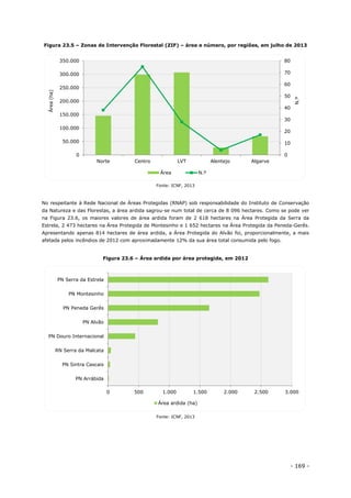 - 169 -
Figura 23.5 – Zonas de Intervenção Florestal (ZIF) – área e número, por regiões, em julho de 2013
Fonte: ICNF, 2013
No respeitante à Rede Nacional de Áreas Protegidas (RNAP) sob responsabilidade do Instituto de Conservação
da Natureza e das Florestas, a área ardida sagrou-se num total de cerca de 8 096 hectares. Como se pode ver
na Figura 23.6, os maiores valores de área ardida foram de 2 618 hectares na Área Protegida da Serra da
Estrela, 2 473 hectares na Área Protegida de Montesinho e 1 652 hectares na Área Protegida da Peneda-Gerês.
Apresentando apenas 814 hectares de área ardida, a Área Protegida do Alvão foi, proporcionalmente, a mais
afetada pelos incêndios de 2012 com aproximadamente 12% da sua área total consumida pelo fogo.
Figura 23.6 – Área ardida por área protegida, em 2012
Fonte: ICNF, 2013
0
10
20
30
40
50
60
70
80
0
50.000
100.000
150.000
200.000
250.000
300.000
350.000
Norte Centro LVT Alentejo Algarve
N.º
Área(ha)
Área N.º
0 500 1.000 1.500 2.000 2.500 3.000
PN Arrábida
PN Sintra Cascais
RN Serra da Malcata
PN Douro Internacional
PN Alvão
PN Peneda Gerês
PN Montesinho
PN Serra da Estrela
Área ardida (ha)
 