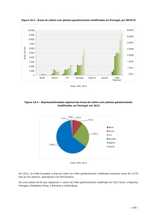- 174 -
Figura 24.2 - Áreas de cultivo com plantas geneticamente modificadas em Portugal, por NUTS II
Fonte: APA, 2013
Figura 24.3 – Representatividade regional das áreas de cultivo com plantas geneticamente
modificadas, em Portugal, em 2012
Fonte: APA, 2013
Em 2012, na União Europeia, a área de cultivo de milho geneticamente modificado aumentou cerca de 12,7%
face ao ano anterior, abrangendo 129 043 hectares.
Os cinco países da UE que registaram o cultivo de milho geneticamente modificado em 2012 foram a Espanha,
Portugal, a República Checa, a Roménia e a Eslováquia.
0
1.000
2.000
3.000
4.000
5.000
6.000
7.000
8.000
9.000
10.000
Norte Centro LVT Alentejo Algarve Açores Total
Nacional
Área(103ha)
2005
2006
2007
2008
2009
2010
2011
2012
164,5
774,2
2322,1
5796,2
12,9
208,2
Norte
Centro
LVT
Alentejo
Algarve
Açores
 