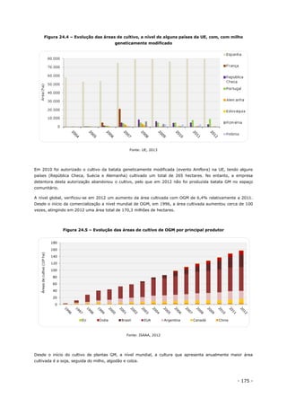 - 175 -
Figura 24.4 – Evolução das áreas de cultivo, a nível de alguns países da UE, com, com milho
geneticamente modificado
Fonte: UE, 2013
Em 2010 foi autorizado o cultivo da batata geneticamente modificada (evento Amflora) na UE, tendo alguns
países (República Checa, Suécia e Alemanha) cultivado um total de 265 hectares. No entanto, a empresa
detentora desta autorização abandonou o cultivo, pelo que em 2012 não foi produzida batata GM no espaço
comunitário.
A nível global, verificou-se em 2012 um aumento da área cultivada com OGM de 6,4% relativamente a 2011.
Desde o início da comercialização a nível mundial de OGM, em 1996, a área cultivada aumentou cerca de 100
vezes, atingindo em 2012 uma área total de 170,3 milhões de hectares.
Figura 24.5 – Evolução das áreas de cultivo de OGM por principal produtor
Fonte: ISAAA, 2012
Desde o início do cultivo de plantas GM, a nível mundial, a cultura que apresenta anualmente maior área
cultivada é a soja, seguida do milho, algodão e colza.
0
20
40
60
80
100
120
140
160
180
Áreasdecultivo(106ha)
EU Índia Brasil EUA Argentina Canadá China
 