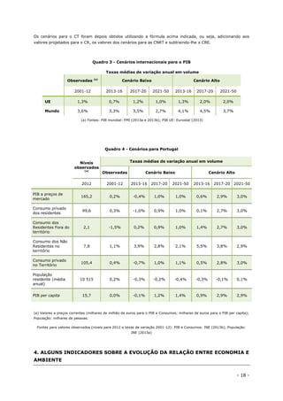 - 18 -
Os cenários para o CT foram depois obtidos utilizando a fórmula acima indicada, ou seja, adicionando aos
valores projetados para o CR, os valores dos cenários para as CNRT e subtraindo-lhe o CRE.
Quadro 3 - Cenários internacionais para o PIB
Taxas médias de variação anual em volume
Observadas (a)
Cenário Baixo Cenário Alto
2001-12 2013-16 2017-20 2021-50 2013-16 2017-20 2021-50
UE 1,3% 0,7% 1,2% 1,0% 1,3% 2,0% 2,0%
Mundo 3,6% 3,3% 3,5% 2,7% 4,1% 4,5% 3,7%
(a) Fontes: PIB mundial: FMI (2013a e 2013b); PIB UE: Eurostat (2013)
Quadro 4 - Cenários para Portugal
Níveis
observados
(a)
Taxas médias de variação anual em volume
Observadas Cenário Baixo Cenário Alto
2012 2001-12 2013-16 2017-20 2021-50 2013-16 2017-20 2021-50
PIB a preços de
mercado
165,2 0,2% -0,4% 1,0% 1,0% 0,6% 2,9% 3,0%
Consumo privado
dos residentes
99,6 0,3% -1,0% 0,9% 1,0% 0,1% 2,7% 3,0%
Consumo dos
Residentes Fora do
território
2,1 -1,5% 0,2% 0,9% 1,0% 1,4% 2,7% 3,0%
Consumo dos Não
Residentes no
território
7,8 1,1% 3,9% 2,8% 2,1% 5,5% 3,8% 2,9%
Consumo privado
no Território
105,4 0,4% -0,7% 1,0% 1,1% 0,5% 2,8% 3,0%
População
residente (média
anual)
10 515 0,2% -0,3% -0,2% -0,4% -0,3% -0,1% 0,1%
PIB per capita 15,7 0,0% -0,1% 1,2% 1,4% 0,9% 2,9% 2,9%
(a) Valores a preços correntes (milhares de milhão de euros para o PIB e Consumos; milhares de euros para o PIB per capita);
População: milhares de pessoas.
Fontes para valores observados (níveis para 2012 e taxas de variação 2001-12): PIB e Consumos: INE (2013b); População:
INE (2013a)
4. ALGUNS INDICADORES SOBRE A EVOLUÇÃO DA RELAÇÃO ENTRE ECONOMIA E
AMBIENTE
 