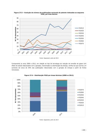 - 195 -
Figura 27.5 – Evolução do número de publicações nacionais de patente indexadas ao esquema
Y02E, por área técnica
Fonte: Espacenet, julho de 2013
Comparando os anos 2000 e 2012, em relação ao tipo de tecnologia de redução da emissão de gases com
efeito de estufa relacionados com a geração, transmissão ou distribuição de energia, verifica-se que ocorreu um
aumento de cerca de 30% das publicações relacionadas com a geração de energia a partir de fontes
renováveis.
Figura 27.6 – Distribuição Y02E por áreas técnicas (2000 vs 2012)
Fonte: Espacenet, julho de 2013
0
10
20
30
40
50
60
70
80
90
N.ºdedocumentos
Y02E10
Y02E20
Y02E30
Y02E40
Y02E50
Y02E60
Y02E70
0%
10%
20%
30%
40%
50%
60%
70%
80%
90%
100%
N.ºdedocumentos
Y02E70
Y02E60
Y02E50
Y02E40
Y02E30
Y02E20
Y02E10
 