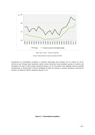 - 20 -
Nota: 2011 e 2012 - valores provisórios.
Fontes: Cálculos APA com base em dados da DGEG
Comparando as intensidades energética e carbónica observadas para Portugal com as médias da UE-27,
verifica-se que Portugal ainda apresenta valores menos favoráveis (mais elevados) quando os mesmos são
calculados com base no PIB a preços constantes (figuras 3 e 4). No entanto, esta realidade inverte-se quando
consideramos no denominador o PIB em paridades de poder de compra ou quando calculamos consumos de
energia e emissões de GEE por habitante (figuras 5 e 6).
Figura 3 – Intensidade energética
10
15
20
25
1990
1991
1992
1993
1994
1995
1996
1997
1998
1999
2000
2001
2002
2003
2004
2005
2006
2007
2008
2009
2010
2011
2012
%
total total excluindo hidroeletricidade
 