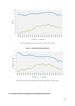 - 22 -
Fonte: Cálculos APA com base em dados do Eurostat (2013) e do INE (2013a)
Figura 6 – Emissões de GEE por habitante
Fonte: Cálculos APA com base em dados da APA, da AEA, do Eurostat (2013) e do INE (2013a)
4.2. Consumo Interno de Materiais e Produtividade dos Recursos
1,7
1,9
2,1
2,3
2,5
2,7
2,9
3,1
3,3
3,5
3,7
3,9
1990
1991
1992
1993
1994
1995
1996
1997
1998
1999
2000
2001
2002
2003
2004
2005
2006
2007
2008
2009
2010
2011
tep/hab.
UE-27 Portugal
6
7
8
9
10
11
12
1990
1991
1992
1993
1994
1995
1996
1997
1998
1999
2000
2001
2002
2003
2004
2005
2006
2007
2008
2009
2010
2011
toneladasCO2e/hab.
UE-27 Portugal
 