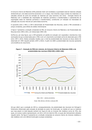 - 23 -
O Consumo Interno de Materiais (CIM) pretende medir (em toneladas) a quantidade total de materiais utilizada
diretamente por uma dada economia (excluindo o ar e a água, mas incluindo a água contida nos materiais) e é
calculado através da soma da extração de materiais por essa economia (em bruto - Extração Interna de
Materiais) com a totalidade das importações de materiais (primários e transformados) e subtraindo-lhe as
exportações totais de materiais (primários e transformados), constituindo um indicador da intensidade de
utilização dos recursos naturais por parte dessa economia.
O quociente entre o PIB e o CIM é denominado de Produtividade dos Recursos, sendo o PIB considerado a
preços constantes, para efeitos de análise intertemporal.
A figura 7 apresenta a evolução comparada do PIB, do Consumo Interno de Materiais e da Produtividade dos
Recursos entre 1995 e 2011, em índices base 1995=100.
Verifica-se, por essa figura, que o CIM apresenta um padrão de evolução com expansões e decréscimos mais
acentuados do que os observados para o PIB e com um crescimento acumulado acima do observado para o PIB
entre 1997 e 2010. Destas evoluções resultou que o nível da produtividade dos recursos se situou abaixo do
observado em 1995 naquele período (1997 a 2010). A partir de 2009 a produtividade dos recursos apresenta
uma tendência de crescimento.
Figura 7 – Evolução do PIB (em volume), do Consumo Interno de Materiais (CIM) e da
produtividade dos recursos (PIB/CIM) (1995=100)
Nota: 2011 - valores provisórios.
Fonte: INE (2012a e 2013b) e cálculos APA
Há que referir que a evolução do CIM (e, consequentemente, da produtividade dos recursos) em Portugal é
fortemente influenciado pela evolução da atividade do sector da Construção, na medida em que os materiais
que mais pesam no total daquela variável (ver figura 8) são os minerais não metálicos (cerca de 70%, dos
quais, só a areia e saibro representavam, em 2011, 61% do total de CIM), os quais são intensamente utilizados
naquele sector. Na figura 9 apresenta-se a evolução comparada do consumo interno de minerais metálicos e
não metálicos com a do VAB da Construção (a preços constantes).
60
70
80
90
100
110
120
130
140
150
160
170
180
1995
1996
1997
1998
1999
2000
2001
2002
2003
2004
2005
2006
2007
2008
2009
2010
2011
Índice(1995=100)
PIB Consumo Interno de Materiais Produtividade dos recursos
 