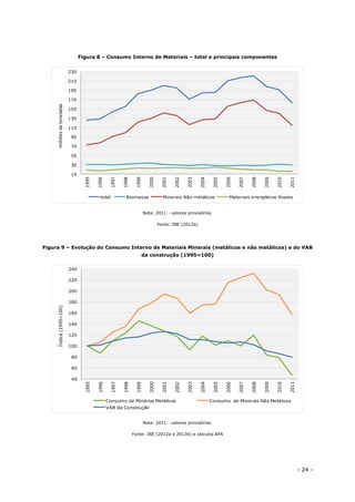 - 24 -
Figura 8 – Consumo Interno de Materiais – total e principais componentes
Nota: 2011 - valores provisórios.
Fonte: INE (2012a)
Figura 9 – Evolução do Consumo Interno de Materiais Minerais (metálicos e não metálicos) e do VAB
da construção (1995=100)
Nota: 2011 - valores provisórios.
Fonte: INE (2012a e 2013b) e cálculos APA
10
30
50
70
90
110
130
150
170
190
210
230
1995
1996
1997
1998
1999
2000
2001
2002
2003
2004
2005
2006
2007
2008
2009
2010
2011
milhõesdetoneladas
total Biomassa Minerais Não metálicos Materiais energéticos fósseis
40
60
80
100
120
140
160
180
200
220
240
1995
1996
1997
1998
1999
2000
2001
2002
2003
2004
2005
2006
2007
2008
2009
2010
2011
Índice(1995=100)
Consumo de Minérios Metálicos Consumo de Minerais Não Metálicos
VAB da Construção
 