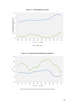 - 26 -
Figura 11 – Produtividade dos recursos
Fonte: Eurostat (2013)
Figura 12 – Consumo Interno de Materiais por habitante
Fonte: Cálculos APA com base em dados do Eurostat (2013) e do INE (2013a)
0,7
0,9
1,1
1,3
1,5
1,7
2000
2001
2002
2003
2004
2005
2006
2007
2008
2009
2010
2011
eurosdePIBapreçosde2005porkgde
ConsumoInternodeMateriais
UE-27 Portugal
12,0
14,0
16,0
18,0
20,0
22,0
2000
2001
2002
2003
2004
2005
2006
2007
2008
2009
2010
2011
t/hab.
UE-27 Portugal
 