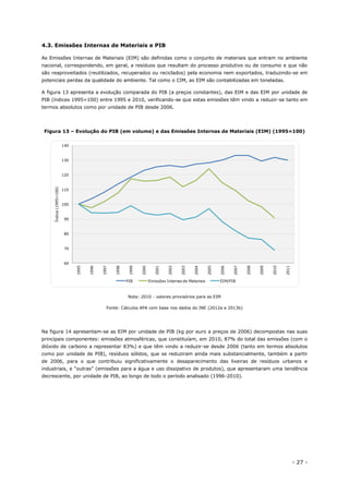 - 27 -
4.3. Emissões Internas de Materiais e PIB
As Emissões Internas de Materiais (EIM) são definidas como o conjunto de materiais que entram no ambiente
nacional, correspondendo, em geral, a resíduos que resultam do processo produtivo ou de consumo e que não
são reaproveitados (reutilizados, recuperados ou reciclados) pela economia nem exportados, traduzindo-se em
potenciais perdas da qualidade do ambiente. Tal como o CIM, as EIM são contabilizadas em toneladas.
A figura 13 apresenta a evolução comparada do PIB (a preços constantes), das EIM e das EIM por unidade de
PIB (índices 1995=100) entre 1995 e 2010, verificando-se que estas emissões têm vindo a reduzir-se tanto em
termos absolutos como por unidade de PIB desde 2006.
Figura 13 – Evolução do PIB (em volume) e das Emissões Internas de Materiais (EIM) (1995=100)
Nota: 2010 - valores provisórios para as EIM
Fonte: Cálculos APA com base nos dados do INE (2012a e 2013b)
Na figura 14 apresentam-se as EIM por unidade de PIB (kg por euro a preços de 2006) decompostas nas suas
principais componentes: emissões atmosféricas, que constituíam, em 2010, 87% do total das emissões (com o
dióxido de carbono a representar 83%) e que têm vindo a reduzir-se desde 2006 (tanto em termos absolutos
como por unidade de PIB), resíduos sólidos, que se reduziram ainda mais substancialmente, também a partir
de 2006, para o que contribuiu significativamente o desaparecimento das lixeiras de resíduos urbanos e
industriais, e “outras” (emissões para a água e uso dissipativo de produtos), que apresentaram uma tendência
decrescente, por unidade de PIB, ao longo de todo o período analisado (1996-2010).
60
70
80
90
100
110
120
130
140
1995
1996
1997
1998
1999
2000
2001
2002
2003
2004
2005
2006
2007
2008
2009
2010
2011
Índice(1995=100)
PIB Emissões Internas de Materiais EIM/PIB
 