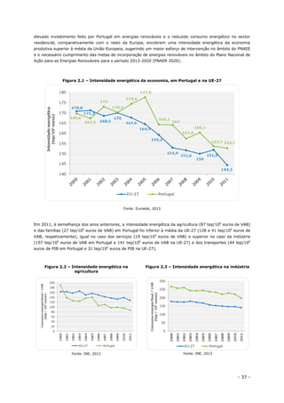 - 37 -
elevado investimento feito por Portugal em energias renováveis e o reduzido consumo energético no sector
residencial, comparativamente com o resto da Europa, encobrem uma intensidade energética da economia
produtiva superior à média da União Europeia, sugerindo um maior esforço de intervenção no âmbito do PNAEE
e o necessário cumprimento das metas de incorporação de energias renováveis no âmbito do Plano Nacional de
Ação para as Energias Renováveis para o período 2013-2020 (PNAER 2020).
Figura 2.1 – Intensidade energética da economia, em Portugal e na UE-27
Fonte: Eurostat, 2013
Em 2011, à semelhança dos anos anteriores, a intensidade energética da agricultura (87 tep/106
euros de VAB)
e das famílias (27 tep/106
euros de VAB) em Portugal foi inferior à média da UE-27 (128 e 41 tep/106
euros de
VAB, respetivamente), igual no caso dos serviços (19 tep/106
euros de VAB) e superior no caso da indústria
(197 tep/106
euros de VAB em Portugal e 141 tep/106
euros de VAB na UE-27) e dos transportes (44 tep/106
euros de PIB em Portugal e 31 tep/106
euros de PIB na UE-27).
Figura 2.2 – Intensidade energética na
agricultura
Fonte: INE, 2013
Figura 2.3 – Intensidade energética na indústria
Fonte: INE, 2013
 
