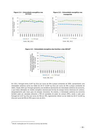 - 38 -
Figura 2.4 – Intensidade energética nos
serviços
Fonte: INE, 2013
Figura 2.5 – Intensidade energética nos
transportes
Fonte: INE, 2013
Figura 2.6 – Intensidade energética das famílias e das ISFLSF4
Fonte: INE, 2013
Em 2011, Portugal emitiu 0,447 kg CO2e por euros de PIB a preços constantes de 2005, apresentando uma
intensidade carbónica acima da média da UE-27 (0,387 kg CO2e por euros de PIB a preços constantes de
2005). Desde 2005 que Portugal apresenta uma tendência decrescente da intensidade carbónica da economia,
o que traduz alterações do modelo energético nacional para formas de energia menos intensivas em carbono,
designadamente pelo maior peso de energias renováveis. No entanto, a intensidade carbónica da economia
também pode ser calculada utilizando o PIB em paridades de poder de compra (PPC), sendo o valor para
Portugal de 0,337 kg CO2e por euros de PIB em PPC, ligeiramente inferior ao da média da UE-27 (0,359 kg
CO2e por euros de PIB em PPC) para o ano de 2011.
4
ISFLSF: Instituições sem fim lucrativo ao serviço das famílias
 