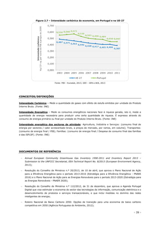 - 39 -
Figura 2.7 – Intensidade carbónica da economia, em Portugal e na UE-27
Fonte: PIB – Eurostat, 2013; GEE – APA e AEA, 2013
CONCEITOS/DEFINIÇÕES
Intensidade Carbónica – Mede a quantidade de gases com efeito de estufa emitidos por unidade do Produto
Interno Bruto. (Fonte: INE)
Intensidade Energética – Mede os consumos energéticos nacionais face à riqueza gerada, isto é, mede a
quantidade de energia necessária para produzir uma certa quantidade de riqueza. É expresso através do
consumo de energia primária ou final por unidade do Produto Interno Bruto. (Fonte: INE)
Intensidade energética dos sectores de atividade: Agricultura, Indústria e Serviços: (consumo final de
energia por sectores / valor acrescentado bruto, a preços de mercado, por ramos, em volume); Transportes:
(consumo de energia final / PIB); Famílias: (consumo de energia final / Despesa de consumo final das famílias
e das ISFLSF). (Fonte: INE)
DOCUMENTOS DE REFERÊNCIA
 Annual European Community Greenhouse Gas Inventory 1990-2011 and Inventory Report 2013 –
Submission to the UNFCCC Secretariat, EEA Technical Report No. 8/2013 (European Environment Agency,
2013);
 Resolução do Conselho de Ministros n.º 20/2013, de 10 de abril, que aprova o Plano Nacional de Ação
para a Eficiência Energética para o período 2013-2016 (Estratégia para a Eficiência Energética - PNAEE
2016) e o Plano Nacional de Ação para as Energias Renováveis para o período 2013-2020 (Estratégia para
as Energias Renováveis - PNAER 2020);
 Resolução do Conselho de Ministros n.º 112/2012, de 31 de dezembro, que aprova a Agenda Portugal
Digital que visa estimular a economia do sector das tecnologias da informação, comunicação eletrónica e o
desenvolvimento de produtos e serviços transacionáveis, e que inclui medidas no domínio das redes
inteligentes de energia;
 Roteiro Nacional de Baixo Carbono 2050: Opções de transição para uma economia de baixo carbono
competitiva em 2050 (Agência Portuguesa do Ambiente, 2012);
 