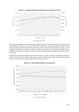 - 49 -
Figura 4.1 – Emissões de GEE nos transportes, em Portugal e na UE-27
Fonte: INE/Eurostat, 2013
Nas duas últimas décadas, as emissões de GEE originadas pelo sector dos transportes em Portugal apresentam
uma tendência de subida, com um aumento de 18% em 2010 face ao ano base (1990), mas nove pontos
percentuais abaixo do limite definido pelo Protocolo de Quioto. Desde 2006, esta tendência inverteu-se, com
reduções continuadas. No entanto, em 2010, o sector dos transportes foi o principal contribuinte para as
emissões totais de GEE em Portugal, com 26,7%, significativamente acima do comportamento do sector na UE-
27 (19,7%).
Acresce que a intensidade energética da economia retomou, em 2010, a trajetória descendente iniciada em
2006, em consonância com a UE-27, mas a estrutura sectorial é diferenciada. No caso dos transportes, Portugal
apresenta uma intensidade energética superior aos parceiros europeus.
Figura 4.2 – Intensidade energética nos transportes
Fonte: INE/Eurostat, 2013
0
200.000
400.000
600.000
800.000
1.000.000
1.200.000
0
5.000
10.000
15.000
20.000
25.000
1000tequiv.CO2(UE)
1000tequiv.CO2(PT)
Portugal UE-27
0,00
0,01
0,02
0,03
0,04
0,05
0,06
milharesdetep/milhõesdeeuros
UE-27 Portugal
 
