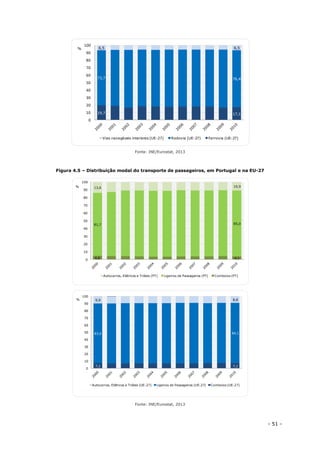 - 51 -
Fonte: INE/Eurostat, 2013
Figura 4.5 – Distribuição modal do transporte de passageiros, em Portugal e na EU-27
Fonte: INE/Eurostat, 2013
19,7 17,1
73,7 76,4
6,5 6,5
0
10
20
30
40
50
60
70
80
90
100
%
Vias navegáveis interiores (UE-27) Rodovia (UE-27) Ferrovia (UE-27)
4,6 4,1
81,7 85,0
13,6 10,9
0
10
20
30
40
50
60
70
80
90
100
%
Autocarros, Elétricos e Tróleis (PT) Ligeiros de Passageiros (PT) Comboios (PT)
7,1 7,1
83,0 84,1
9,9 8,8
0
10
20
30
40
50
60
70
80
90
100
%
Autocarros, Elétricos e Tróleis (UE-27) Ligeiros de Passageiros (UE-27) Comboios (UE-27)
 