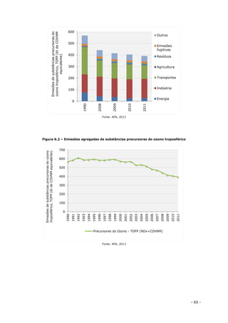- 65 -
Fonte: APA, 2013
Figura 6.2 – Emissões agregadas de substâncias precursoras do ozono troposférico
Fonte: APA, 2013
0
100
200
300
400
500
600
1990
2008
2009
2010
2011
Emissõesdesubstânciasprecursorasdo
ozonotroposférico,TOFP(ktdeCOVNM
equivalente)
Outros
Emissões
fugitivas
Resíduos
Agricultura
Transportes
Indústria
Energia
0
100
200
300
400
500
600
700
1990
1991
1992
1993
1994
1995
1996
1997
1998
1999
2000
2001
2002
2003
2004
2005
2006
2007
2008
2009
2010
2011
Emissõesdesubstânciasprecursorasdoozono
troposférico,TOFP(ktdeCOVNMequivalente)
Precursores do Ozono - TOFP (NOx+COVNM)
 