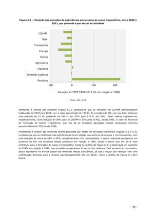 - 66 -
Figura 6.3 – Variação das emissões de substâncias precursoras do ozono troposférico, entre 1990 e
2011, por poluente e por sector de atividade
Fonte: APA, 2013
Atentando à análise por poluente (Figura 6.1), constata-se que as emissões de COVNM permaneceram
inalteradas de 2010 para 2011, com o valor aproximado de 177 kt. As emissões de NOx, por seu lado, sofreram
uma redução de 10 kt, passando de 186 kt em 2010 para 176 kt em 2011. Estes valores sagraram-se,
respetivamente, numa redução de 39% para os COVNM e 23% para os NOx, desde 1990. O valor do Potencial
de Formação do Ozono Troposférico, que nos dá as emissões agregadas destes compostos, diminuiu
aproximadamente 31% desde 1990.
Procedendo à análise das emissões destes poluentes por sector de atividade económica (Figuras 6.1 e 6.3),
constatamos que as melhorias mais significativas foram obtidas nos sectores da energia e nos transportes, com
uma redução de cerca de 64% e 50%, respetivamente. Em contrapartida, o sector industrial apresentou um
aumento de 6% nas emissões destes poluentes em relação a 1990, sendo o sector que em 2011 mais
contribuiu para a formação do ozono na troposfera. Ainda no gráfico da Figura 6.3, é observável um aumento
de 224% em relação a 1990, nas emissões provenientes do sector dos resíduos. Este aumento é, no entanto,
pouco expressivo na análise global das emissões destas substâncias, já que o sector dos resíduos tem uma
contribuição diminuta para a mesma (aproximadamente 2% em 2011), como o gráfico da Figura 6.1 bem
ilustra.
-100 0 100 200
Resíduos
Emissões fugitivas
Indústria
Agricultura
Outros
Energia
Transportes
NOx
COVNM
Variação do TOFP 1990-2011 (% em relação a 1990)
 