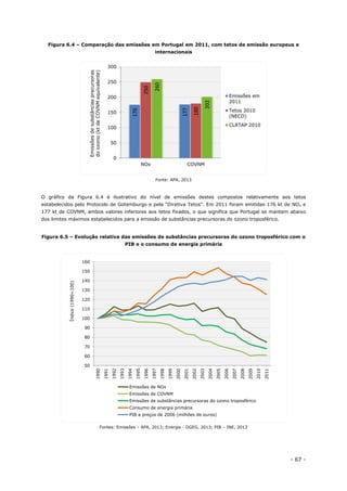- 67 -
Figura 6.4 – Comparação das emissões em Portugal em 2011, com tetos de emissão europeus e
internacionais
Fonte: APA, 2013
O gráfico da Figura 6.4 é ilustrativo do nível de emissões destes compostos relativamente aos tetos
estabelecidos pelo Protocolo de Gotemburgo e pela “Diretiva Tetos”. Em 2011 foram emitidas 176 kt de NOx e
177 kt de COVNM, ambos valores inferiores aos tetos fixados, o que significa que Portugal se mantem abaixo
dos limites máximos estabelecidos para a emissão de substâncias precursoras do ozono troposférico.
Figura 6.5 – Evolução relativa das emissões de substâncias precursoras do ozono troposférico com o
PIB e o consumo de energia primária
Fontes: Emissões – APA, 2013; Energia - DGEG, 2013; PIB – INE, 2013
176
177
250
180
260
202
0
50
100
150
200
250
300
NOx COVNM
Emissõesdesubstânciasprecursoras
doozono(ktdeCOVNMequivalente) Emissões em
2011
Tetos 2010
(NECD)
CLRTAP 2010
50
60
70
80
90
100
110
120
130
140
150
160
1990
1991
1992
1993
1994
1995
1996
1997
1998
1999
2000
2001
2002
2003
2004
2005
2006
2007
2008
2009
2010
2011
Índice(1990=100)
Emissões de NOx
Emissões de COVNM
Emissões de substâncias precursoras do ozono troposférico
Consumo de energia primária
PIB a preços de 2006 (milhões de euros)
 