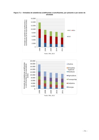- 71 -
Figura 7.1 – Emissões de substâncias acidificantes e eutrofizantes, por poluente e por sector de
atividade
Fonte: APA, 2013
Fonte: APA, 2013
0
2.000
4.000
6.000
8.000
10.000
12.000
14.000
16.000
1990
2008
2009
2010
2011
Emissãodesubstânciasacidificantese
eutrofizantes(ktdeequivalenteácido)
NH3 NOx
SO2
0
2.000
4.000
6.000
8.000
10.000
12.000
14.000
16.000
18.000
20.000
1990
2008
2009
2010
2011
Emissãodesubstânciasacidificantes
eeutrofizantes(ktdeequivalente
ácido)
Outros
Emissões
fugitivas
Resíduos
Agricultura
Transportes
Indústria
Energia
 