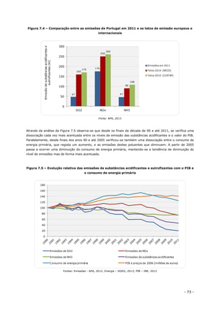 - 73 -
Figura 7.4 – Comparação entre as emissões de Portugal em 2011 e os tetos de emissão europeus e
internacionais
Fonte: APA, 2013
Através da análise da Figura 7.5 observa-se que desde os finais da década de 90 e até 2011, se verifica uma
dissociação cada vez mais acentuada entre os níveis de emissão das substâncias acidificantes e o valor do PIB.
Paralelamente, desde finais dos anos 90 e até 2005 verificou-se também uma dissociação entre o consumo de
energia primária, que regista um aumento, e as emissões destes poluentes que diminuem. A partir de 2005
passa a ocorrer uma diminuição do consumo de energia primária, mantendo-se a tendência de diminuição do
nível de emissões mas de forma mais acentuada.
Figura 7.5 – Evolução relativa das emissões de substâncias acidificantes e eutrofizantes com o PIB e
o consumo de energia primária
Fontes: Emissões - APA, 2013; Energia – DGEG, 2013; PIB – INE, 2013
47
176
47
160
250
90
170
260
108
0
50
100
150
200
250
300
SO2 NOx NH3
Emissãodesubstânciasacidificantese
eutrofizantes(kt)
Emissões em 2011
Tetos 2010 (NECD)
Tetos 2010 (CLRTAP)
0
20
40
60
80
100
120
140
160
180
Emissões de SO2 Emissões de NOx
Emissões de NH3 Emissões de substâncias acidificantes
Consumo de energia primária PIB a preços de 2006 (milhões de euros)
 