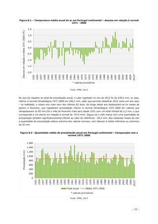 - 77 -
Figura 8.1 – Temperatura média anual do ar em Portugal continental – desvios em relação à normal
1971 - 2000
Fonte: IPMA, 2013
No que diz respeito ao total de precipitação anual, o valor registado no ano de 2012 foi de 636,0 mm, ou seja,
inferior à normal climatológica 1971-2000 em 246,1 mm, valor que permite classificar 2012 como um ano seco
- na realidade, o oitavo ano mais seco dos últimos 82 anos. Ao longo deste ano destacaram-se os meses de
janeiro e fevereiro, que registaram precipitação inferior à normal climatológica 1971-2000 em valores que
ultrapassaram os 95 mm (foi o mês de fevereiro mais seco desde 1931 com um total mensal de 2,2 mm, o que
corresponde a um desvio em relação à normal de -97,9 mm). Seguiu-se o mês março com uma quantidade de
precipitação também significativamente inferior ao valor de referência: -40,4 mm. Nos restantes meses do ano
a quantidade de precipitação esteve próxima dos valores normais, com desvios à média inferiores ou próximos
de 20 mm.
Figura 8.2 - Quantidade média de precipitação anual em Portugal continental – Comparação com a
normal 1971-2000
Fonte: IPMA, 2013
-2,0
-1,5
-1,0
-0,5
0,0
0,5
1,0
1,5
1931
1934
1937
1940
1943
1946
1949
1952
1955
1958
1961
1964
1967
1970
1973
1976
1979
1982
1985
1988
1991
1994
1997
2000
2003
2006
2009
2012*
Desviosemrelaçãoàmédia1971-2000(ºC)
* valores provisórios
0
200
400
600
800
1.000
1.200
1.400
1.600
1931
1934
1937
1940
1943
1946
1949
1952
1955
1958
1961
1964
1967
1970
1973
1976
1979
1982
1985
1988
1991
1994
1997
2000
2003
2006
2009
2012*
Precipitação(mm)
* valores provisórios
Total anual Média 1971-2000
 