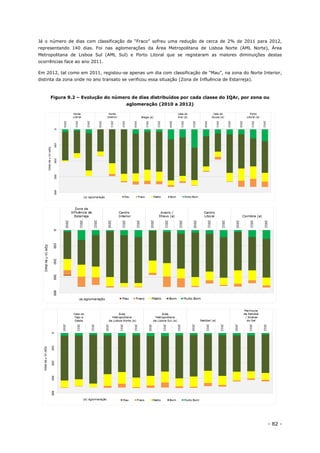- 82 -
Já o número de dias com classificação de “Fraco” sofreu uma redução de cerca de 2% de 2011 para 2012,
representando 140 dias. Foi nas aglomerações da Área Metropolitana de Lisboa Norte (AML Norte), Área
Metropolitana de Lisboa Sul (AML Sul) e Porto Litoral que se registaram as maiores diminuições destas
ocorrências face ao ano 2011.
Em 2012, tal como em 2011, registou-se apenas um dia com classificação de “Mau”, na zona do Norte Interior,
distinta da zona onde no ano transato se verificou essa situação (Zona de Influência de Estarreja).
Figura 9.2 – Evolução do número de dias distribuídos por cada classe do IQAr, por zona ou
aglomeração (2010 a 2012)
 