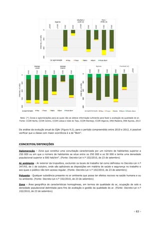 - 83 -
Nota: (*) Zonas e aglomerações para as quais não se obteve informação suficiente para fazer a avaliação da qualidade do ar.
Fonte: CCDR Norte, CCDR Centro, CCDR Lisboa e Vale do Tejo, CCDR Alentejo, CCDR Algarve, DRA Madeira, DRA Açores, 2013
Da análise da evolução anual do IQAr (Figura 9.2), para o período compreendido entre 2010 e 2012, é possível
verificar que a classe com maior ocorrência é a de “Bom”.
CONCEITOS/DEFINIÇÕES
Aglomeração – Zona que constitui uma conurbação caracterizada por um número de habitantes superior a
250 000 ou em que o número de habitantes se situe entre os 250 000 e os 50 000 e tenha uma densidade
populacional superior a 500 hab/km2
. (Fonte: Decreto-Lei n.º 102/2010, de 23 de setembro)
Ar ambiente - Ar exterior da troposfera, excluindo os locais de trabalho tal como definidos no Decreto-Lei n.º
347/93, de 1 de outubro, onde são aplicáveis as disposições em matéria de saúde e segurança no trabalho e
aos quais o público não tem acesso regular. (Fonte: Decreto-Lei n.º 102/2010, de 23 de setembro)
Poluente - Qualquer substância presente no ar ambiente que possa ter efeitos nocivos na saúde humana e ou
no ambiente. (Fonte: Decreto-Lei n.º 102/2010, de 23 de setembro)
Zona – Área geográfica de características homogéneas, em termos de qualidade do ar, ocupação de solo e
densidade populacional delimitada para fins de avaliação e gestão da qualidade do ar. (Fonte: Decreto-Lei n.º
102/2010, de 23 de setembro)
 