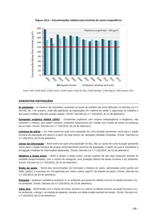 - 88 -
Figura 10.3 – Concentrações médias octo-horárias de ozono troposférico
Fonte: APA, CCDR Norte, CCDR Centro, CCDR Lisboa e Vale do Tejo, CCDR Alentejo, CCDR Algarve, DRA Açores, 2013
CONCEITOS/DEFINIÇÕES
Ar ambiente – Ar exterior da troposfera, excluindo os locais de trabalho tal como definidos no Decreto-Lei n.º
347/93, de 1 de outubro, onde são aplicáveis as disposições em matéria de saúde e segurança no trabalho e
aos quais o público não tem acesso regular. (Fonte: Decreto-Lei n.º 102/2010, de 23 de setembro)
Composto orgânico Volátil (COV) – Compostos orgânicos com origens antropogénica e biogénica, não
incluindo o metano, que podem produzir oxidantes fotoquímicos por reação com óxidos de azoto na presença
da luz solar. (Fonte: Decreto-Lei n.º 102/2010, de 23 de setembro)
Limiares de alerta – Um nível acima do qual uma exposição de curta duração apresenta riscos para a saúde
humana da população em geral e a partir do qual devem ser adotadas medidas imediatas. (Fonte: Decreto-Lei
n.º 102/2010, de 23 de setembro)
Limiar de informação – Nível acima do qual uma exposição de SO2, NOx ou ozono de curta duração apresenta
riscos para a saúde humana de grupos particularmente sensíveis da população, a partir do qual é necessária a
divulgação imediata de informações adequadas. (Fonte: Decreto-Lei n.º 102/2010, de 23 de setembro)
Objetivo a longo prazo – Nível a atingir a longo prazo, exceto quando tal não seja exequível através de
medidas proporcionadas, com o intuito de assegurar uma proteção efetiva da saúde humana e do ambiente.
(Fonte: Decreto-Lei n.º 102/2010, de 23 de setembro)
Óxido de azoto – Soma das concentrações de monóxido e dióxido de azoto, adicionadas como partes por
bilião (ppbv), e expressa em microgramas por metro cúbico (μg/m3
) de dióxido de azoto. (Fonte: Decreto-Lei
n.º 102/2010, de 23 de setembro)
Poluente – Qualquer substância presente no ar ambiente que possa ter efeitos nocivos na saúde humana e ou
no ambiente. (Fonte: Decreto-Lei n.º 102/2010, de 23 de setembro)
Valor alvo – Nível fixado com o intuito de evitar, prevenir ou reduzir os efeitos nocivos na saúde humana e ou
no ambiente, a atingir, na medida do possível, durante um determinado período de tempo. (Fonte: Decreto-Lei
n.º 102/2010, de 23 de setembro)
0
20
40
60
80
100
120
140
160
180
200
ConcentraçõesMédiasOcto-horárias(µg/m3)
Estações Rurais Estações Urbanas de Fundo
Objectivo Longo Prazo = 120 µg/m3
 