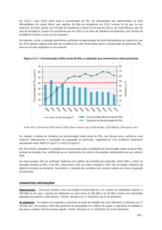 - 92 -
Em 2012 o valor limite diário para a concentração de PM10 foi ultrapassado nas aglomerações da Área
Metropolitana de Lisboa Norte, que registou 56 dias de excedência em 2012 (menos 30 do que no ano
anterior), de Porto Litoral, com 49 dias de excedência (menos 53 do que em 2011), de Aveiro/Ílhavo, com 52
dias de excedência (menos 20 ocorrências que em 2011) e na Zona de Influência de Estarreja, com 39 dias de
excedência (menos 12 que no ano transato).
De salientar, ainda, a redução significativa verificada na aglomeração da Área Metropolitana de Lisboa Sul, que
em 2012 apenas registou seis dias de excedência ao valor limite diário para a concentração de partículas PM10,
face aos 47 dias registados no ano anterior.
Figura 11.2 – Concentração média anual de PM10 e estações que monitorizam estas partículas
Fonte: APA, CCDR Norte, CCDR Centro, CCDR Lisboa e Vale do Tejo, CCDR Alentejo, CCDR Algarve, DRA Açores, 2013
Em relação à análise de tendência da concentração média anual de PM10 nos últimos anos, verifica-se uma
melhoria relativamente à exposição da população às partículas, registando-se uma tendência claramente
decrescente entre 2000 (37 µg/m3
) e 2012 (19 µg/m3
).
Em 2012 foram utilizadas 61 estações de monitorização para a avaliação da concentração média anual de PM10
através de medição fixa, verificando-se um decréscimo do número de estações relativamente ao ano anterior
(68).
Ao nível europeu, têm-se verificado melhorias em matéria de emissões de partículas. Entre 2001 e 2010, as
emissões diretas de PM10 e de PM2,5 diminuíram 14% na União Europeia e 15% nos 32 países membros da
Agência Europeia do Ambiente. No entanto, a redução das emissões nem sempre resulta em menor exposição
às partículas.
CONCEITOS/DEFINIÇÕES
Aglomeração – Zona que constitui uma conurbação caracterizada por um número de habitantes superior a
250 000 ou em que o número de habitantes se situe entre os 250 000 e os 50 000 e tenha uma densidade
populacional superior a 500 hab/km2
. (Fonte: Decreto-Lei n.º 102/2010, de 23 de setembro)
Ar ambiente – Ar exterior da troposfera, excluindo os locais de trabalho tal como definidos no Decreto-Lei n.º
347/93, de 1 de outubro, onde são aplicáveis as disposições em matéria de saúde e segurança no trabalho e
aos quais o público não tem acesso regular. (Fonte: Decreto-Lei n.º 102/2010, de 23 de setembro)
0
10
20
30
40
50
60
70
80
0
10
20
30
40
50
60
70
Estações(n.º)
ConcentraçãodePM10(µg/m3)
Concentração Média Anual de PM10
Estações de Monitorização de PM10
Concentração Média Anual de PM10
Estações de Monitorização de PM10
Valor limite (40 µg/m3)
 