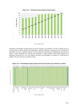 - 96 -
Figura 12.1 – Evolução da percentagem de água segura
Fonte: ERSAR, 2013
Analisando a percentagem de água segura por tipo de controlo e por parâmetro, em 2012 constatou-se que o
incumprimento se deveu sobretudo aos parâmetros: bactérias coliformes e enterococos (por ineficiência da
desinfeção), pH, ferro, manganês, alumínio e arsénio (devido às características hidrogeológicas das origens de
água), e níquel (resultante dos materiais que constituem as redes prediais). Pela positiva destacou-se o
parâmetro Escherichia coli, com uma melhoria (aumento da percentagem de análises em cumprimento do
respetivo VP) de 0,21% face aos valores de 2011.
Figura 12.2 – Percentagem de água segura por tipo de controlo e por parâmetro, em 2012
Fonte: ERSAR, 2013
 