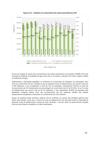 - 98 -
Figura 12.4 – Análises em cumprimento dos valores paramétricos (VP)
Fonte: ERSAR, 2013
No que diz respeito às causas dos incumprimentos dos valores paramétricos comunicados à ERSAR, 44% está
associada a problemas de qualidade da água bruta (isto é, na origem), enquanto 24% dizem respeito a falhas
no tratamento da água.
Relativamente à distribuição geográfica no Continente do cumprimento da frequência de amostragem, bem
como do cumprimento dos VP, constatou-se que as pequenas zonas de abastecimento, que servem menos de
5 000 habitantes e que correspondem a cerca de 15% da população, representaram 90,15% do total dos
incumprimentos dos VP (evidenciando uma percentagem de cumprimento dos VP de 97,46%). Já as 35 zonas
de abastecimento que servem mais de 50 mil habitantes, e que representam 45,89% da população total
abastecida, revelaram apenas 3,5% dos incumprimentos dos VP, realizaram 99,98% das análises
regulamentares obrigatórias e alcançaram um cumprimento dos VP de 99,65%.
Apesar da existência desta assimetria regional, tem-se verificado um esforço das entidades gestoras para
alterar esta situação, sendo que o número de zonas de abastecimento tem diminuído devido à integração de
pequenas zonas de abastecimento noutras de maior dimensão, o que por efeito de escala permite soluções
técnicas mais eficazes e possibilita um melhor desempenho.
 