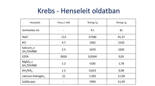Hozzávaló Focus / mM Tömeg / g Tömeg / g
ionmentes víz - 4 L 6L
NaCl 113 27580 41,37
KCI 4.7 1402 2103
kalcium2 x
2H2TOVÁBB
2.5 1470 2205
EDTA 0026 0,0304 0,05
MgSO4 x
6H2TOVÁBB
1.2 1185 1,78
KH2PER4 1.2 0,653 0,98
nátrium-hidrogén3 22 7,395 11.09
Szőlőcukor - 7999 11,99
Krebs - Henseleit oldatban
 