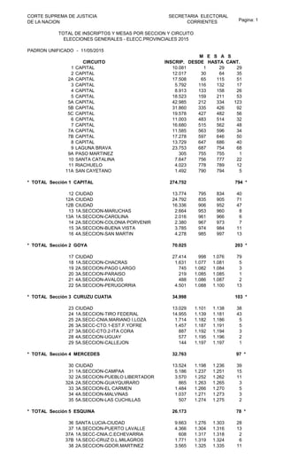 Pagina: 1
CORTE SUPREMA DE JUSTICIA
DE LA NACION
PADRON UNIFICADO - 11/05/2015
INSCRIP. DESDE HASTA CANT.
1 CAPITAL 10.081 1 29 29
2 CAPITAL 12.017 30 64 35
2A CAPITAL 17.508 65 115 51
3 CAPITAL 5.792 116 132 17
4 CAPITAL 8.913 133 158 26
5 CAPITAL 18.523 159 211 53
5A CAPITAL 42.985 212 334 123
5B CAPITAL 31.860 335 426 92
5C CAPITAL 19.578 427 482 56
6 CAPITAL 11.003 483 514 32
7 CAPITAL 16.680 515 562 48
7A CAPITAL 11.585 563 596 34
7B CAPITAL 17.278 597 646 50
8 CAPITAL 13.729 647 686 40
9 LAGUNA BRAVA 23.753 687 754 68
9A PASO MARTINEZ 305 755 755 1
10 SANTA CATALINA 7.647 756 777 22
11 RIACHUELO 4.023 778 789 12
11A SAN CAYETANO 1.492 790 794 5
* TOTAL Sección 1 CAPITAL 274.752 794 *
12 CIUDAD 13.774 795 834 40
12A CIUDAD 24.792 835 905 71
12B CIUDAD 16.336 906 952 47
13 1A.SECCION-MARUCHAS 2.664 953 960 8
13A 1A.SECCION-CAROLINA 2.016 961 966 6
14 2A.SECCION-COLONIA PORVENIR 2.380 967 973 7
15 3A.SECCION-BUENA VISTA 3.785 974 984 11
16 4A.SECCION-SAN MARTIN 4.278 985 997 13
* TOTAL Sección 2 GOYA 70.025 203 *
17 CIUDAD 27.414 998 1.076 79
18 1A.SECCION-CHACRAS 1.631 1.077 1.081 5
19 2A.SECCION-PAGO LARGO 745 1.082 1.084 3
20 3A.SECCION-PARAISO 219 1.085 1.085 1
21 4A.SECCION-AVALOS 488 1.086 1.087 2
22 5A.SECCION-PERUGORRIA 4.501 1.088 1.100 13
* TOTAL Sección 3 CURUZU CUATIA 34.998 103 *
23 CIUDAD 13.029 1.101 1.138 38
24 1A.SECCION-TIRO FEDERAL 14.955 1.139 1.181 43
25 2A.SECC-CNIA.MARIANO I.LOZA 1.714 1.182 1.186 5
26 3A.SECC-CTO.1-EST.F.YOFRE 1.457 1.187 1.191 5
27 3A.SECC-CTO.2-ITA CORA 887 1.192 1.194 3
28 4A.SECCION-UGUAY 577 1.195 1.196 2
29 5A.SECCION-CALLEJON 144 1.197 1.197 1
* TOTAL Sección 4 MERCEDES 32.763 97 *
30 CIUDAD 13.524 1.198 1.236 39
31 1A.SECCION-CAMPAA 5.186 1.237 1.251 15
32 2A.SECCION-PUEBLO LIBERTADOR 3.570 1.252 1.262 11
32A 2A.SECCION-GUAYQUIRARO 865 1.263 1.265 3
33 3A.SECCION-EL CARMEN 1.484 1.266 1.270 5
34 4A.SECCION-MALVINAS 1.037 1.271 1.273 3
35 5A.SECCION-LAS CUCHILLAS 507 1.274 1.275 2
* TOTAL Sección 5 ESQUINA 26.173 78 *
36 SANTA LUCIA-CIUDAD 9.663 1.276 1.303 28
37 1A.SECCION-PUERTO LAVALLE 4.366 1.304 1.316 13
37A 1A.SECC-CNIA.C.ECHEVARRIA 608 1.317 1.318 2
37B 1A.SECC-CRUZ D.L.MILAGROS 1.771 1.319 1.324 6
38 2A.SECCION-GDOR.MARTINEZ 3.565 1.325 1.335 11
M E S A S
CIRCUITO
SECRETARIA ELECTORAL
CORRIENTES
TOTAL DE INSCRIPTOS Y MESAS POR SECCION Y CIRCUITO
ELECCIONES GENERALES - ELECC.PROVINCIALES 2015
 