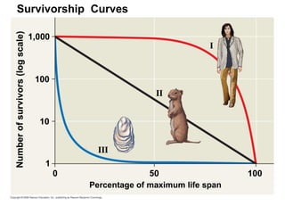 Survivorship Curves
1,000
100
10
1
0 50 100
II
III
Percentage of maximum life span
Number
of
survivors
(log
scale)
I
 