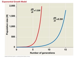 Exponential Growth Model
Number of generations
0 5 10 15
0
500
1,000
1,500
2,000
1.0N
=
dN
dt
0.5N
=
dN
dt
Population
size
(N)
 