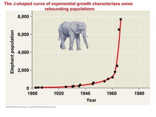 The J-shaped curve of exponential growth characterizes some
rebounding populations
8,000
6,000
4,000
2,000
0
1920 1940 1960 1980
Year
Elephant
population
1900
 