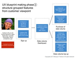 UX blueprint making phase②
structure grouped features
from customer viewpoint
Sign up
Data volume top up
Purchase of
data ...