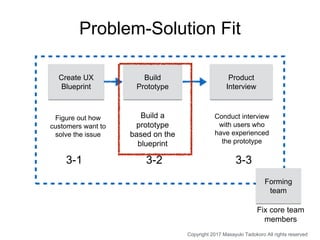 Problem-Solution Fit
Figure out how
customers want to
solve the issue
Product
Interview
Build a
prototype
based on the
blu...