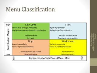 Menu Classification
High
Higher in popularity
Lower in profit contribution
Low
Low
High
Cash Cows Stars
Higher than average in profit contribution
Keep minimum
Promote
Lower than average popularity Higer in popularity
Higher in profit contribution
ContributionMargin
Comparison to Total Sales (Menu Mix)
Possible price increase
Prominent menu position
Lower in popularity
Lower in profit contribution
Remove unless loss leader
Hide los leaders
Price sensative
Builds customers
Dogs Workhorses
ChefMichaelScott
LeadChefInstructorAESCA
Boulder
 