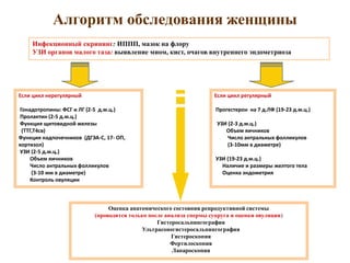 Если цикл нерегулярный
Гонадотропины: ФСГ и ЛГ (2-5 д.м.ц.)
Пролактин (2-5 д.м.ц.)
Функция щитовидной железы
(ТТГ,T4св)
Функция надпочечников (ДГЭА-С, 17- ОП,
кортизол)
УЗИ (2-5 д.м.ц.)
- Объем яичников
- Число антральных фолликулов
- (3-10 мм в диаметре)
- Контроль овуляции
Инфекционный скрининг: ИППП, мазок на флору
УЗИ органов малого таза: выявление миом, кист, очагов внутреннего эндометриоза
Оценка анатомического состояния репродуктивной системы
(проводится только после анализа спермы супруга и оценки овуляции)
Гистеросальпингография
Ультрасоногистеросальпингография
Гистероскопия
Фертилоскопия
Лапароскопия
Если цикл регулярный
Прогестерон на 7 д.ЛФ (19-23 д.м.ц.)
УЗИ (2-3 д.м.ц.)
Объем яичников
Число антральных фолликулов
(3-10мм в диаметре)
УЗИ (19-23 д.м.ц.)
Наличие и размеры желтого тела
Оценка эндометрия
Алгоритм обследования женщины
 