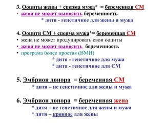 3. Ооциты жены + сперма мужа* = беременная СМ
• жена не может выносить беременность
* дитя - генетичное для жены и мужа
4. Ооцити СМ + сперма мужа*= беременная СМ
• жена не может продуцировать свои ооциты
• жена не может выносить беременность
• програма более простая (ВМИ)
* дитя - генетичное для мужа
* дитя - генетичное для СМ
5. Эмбрион донора = беременная СМ
* дитя – не генетичное для жены и мужа
6. Эмбрион донора = беременная жена
* дитя – не генетичное для жены и мужа
* дитя – кровное для жены
 