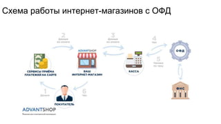 Схема работы интернет-магазинов с ОФД
 