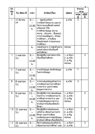2
หัว                                                                     จำานวน
ข้อ                                                                        คาบ
      วัน เดือน ปี   เวลา           หัวข้อ/เรือง
                                              ่            ผูสอน
                                                             ้
ที่                                                                    ทฤษ ปฏิบั
                                                                        ฎี     ติ
١     17 มีนาคม      9.٠٠  - ปฐมนิเทศวิชา                  อ.ภวัต       3
      ٥4               –   การจัดทำาโครงงาน ผลงาน
                     12.00 วิชาการแบบสื่อสร้างสรรค์
                      น.   นวัตกรรม วิจย ั
                           การศึกษาข้อมูล (ความ
                           หมาย , ประเภท , ขั้นตอน)
                           การกำาหนดปัญหา / หัวข้อ
                           การศึกษา , การเขียน
                           วัตถุประสงค์ การออกแบบ
                           การศึกษา
                      น.   กลุ่มตัวอย่าง การสุ่มตัวอย่าง จน์กมล
                           และดำาเนินการในเรื่องที่
                           สนใจศึกษา
٦     1 เมษายน       9.٠٠ ฝึกปฏิบัติการดำาเนินการใน      ١. อ.จีรภา           3
      5٤               –   เรื่องที่สนใจศึกษา            2. อ.ภวัต
                     12.00                               3. อ.กัญ
                      น.                                 จน์กมล

٧     7 เมษายน       9.٠٠    การเก็บข้อมูล บันทึกข้อมูล     อ.ภวัต      ٣
      5٤               –     วิเคราะห์ข้อมูล
                     12.00
                      น.
8     8 เมษายน       9.٠٠    การนำาเสนอข้อมูลในตาราง        อ.ภวัต      3
      5٤               –     การเขียนรายงานการศึกษา
                     12.00   จากตาราง และการสรุป
                      น.     ข้อมูลจากตาราง
9     8 เมษายน       13.٠٠ ฝึกปฏิบัติการนำาเสนอข้อมูล     ١. อ.จีรภา          3
      5٤               –   ในตาราง การเขียนรายงาน         2. อ.ภวัต
                     15.00 การศึกษาจากตาราง และ           3. อ.กัญ
                      น.   การสรุปข้อมูลจากตาราง          จน์กมล
                           ดำาเนินการในเรืองที่สนใจ
                                          ่
                           ศึกษา
١0    21 เมษายน      9.٠٠ ฝึกปฏิบัติการสรุปผลและ          ١. อ.จีรภา          3
      5٤               –   อภิปราย เขียนรายงานการ         2. อ.ภวัต
                     12.00 ศึกษา และการเขียน              3. อ.กัญ
                      น.   บทคัดย่อและการสรุปข้อมูล       จน์กมล
                           ดำาเนินการศึกษาเรื่องที่สนใจ
١1    22 เมษายน      9.٠٠ ฝึกการสรุปผลและอภิปราย          ١. อ.จีรภา          3
      5٤               –   เขียนรายงานการศึกษา และ        2. อ.ภวัต
 