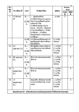3
หัว                                                                    จำานวน
ข้อ                                                                       คาบ
      วัน เดือน ปี   เวลา           หัวข้อ/เรือง
                                              ่           ผูสอน
                                                            ้
ที่                                                                   ทฤษ ปฏิบั
                                                                       ฎี     ติ
١     17 มีนาคม        - ปฐมนิเทศวิชา
                     9.٠٠                                  อ.ภวัต      3
      ٥4               การจัดทำาโครงงาน ผลงาน
                       –
                       วิชาการแบบสื่อสร้างสรรค์
                     12.00
                       นวัตกรรม วิจย
                      น.             ั
                       การศึกษาข้อมูล (ความ
                       หมาย , ประเภท , ขั้นตอน)
                       การกำาหนดปัญหา / หัวข้อ
                       การศึกษา , การเขียน
                       วัตถุประสงค์ การออกแบบ
                       การศึกษา
                 12.00 การเขียนบทคัดย่อและการ            3. อ.กัญ
                  น.   สรุปข้อมูลดำาเนินการศึกษา         จน์กมล
                       เรื่องที่สนใจ
12    2٨         9.٠٠ ฝึกปฏิบัติการสรุป อภิปราย          ١. อ.จีรภา          3
      เมษายน 5 ٤   –   และเขียนรายงานการศึกษา            2. อ.ภวัต
                 12.00 เขียนบทคัดย่อ                     3. อ.กัญ
                      น.                                 จน์กมล

13    29 เมษายน      9.٠٠ ฝึกการนำาเสนอและตอบข้อ         ١. อ.จีรภา          3
      5٤               –   ซักถาม                        2. อ.ภวัต
                     12.00                               3. อ.กัญ
                      น.                                 จน์กมล

14    ٦              9.٠٠ ฝึกการนำาเสนอและตอบข้อ         ١. อ.จีรภา          3
      พฤษภาคม          –   ซักถาม                        2. อ.ภวัต
      5٤             12.00                               3. อ.กัญ
                      น.                                 จน์กมล

15    ١٢                     ซ่อมเสริม ปรับปรุงภายหลัง   ١. อ.จีรภา          3
      พฤษภาคม                จากอาจารย์วพากษ์ การนำา
                                          ิ              2. อ.ภวัต
      5٤                     เสนอ                        3. อ.กัญ
                                                         จน์กมล

      สอบปลายภาค พร้อมส่งผลงานฉบับสมบูรณ์และไฟล์เอกสารทุกกลุม
                                                            ่
 