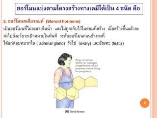 ฮอรโมนแบงตามโครงสรางทางเคมีไดเปน 4 ชนิด คือ
2. ฮอรโมนสเตียรอยด (Steroid hormone)
เปนฮอรโมนที่ไมละลายในน้ํา และไมถูกเก็บไวในตอมที่สราง เมื่อสรางขึ้นแลวจะ
สงไปยังอวัยวะเปาหมายในทันที ระดับฮอรโมนคอนขางคงที่
ไดแกตอมหมวกไต ( adrenal gland) รังไข (ovary) และอัณฑะ (testis)




                                                                                   8
 