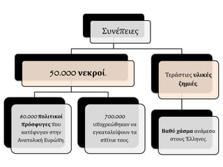 Συνέπειες
50.000 νεκροί.
80.000 πολιτικοί
πρόσφυγες που
κατέφυγαν στην
Ανατολική Ευρώπη.
700.000
υποχρεώθηκαν να
εγκαταλείψουν τα
σπίτια τους.
Τεράστιες υλικές
ζημιές.
Βαθύ χάσμα ανάμεσα
στους Έλληνες.
 