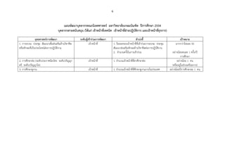 6



                                       แผนพัฒนาบุคลากรคณะนิเทศศาสตร์ มหาวิทยาลัยเกษมบัณฑิต ปีการศึกษา 2554
                                   บุคลากรสายสนับสนุน (ได้แก่ เจ้าหน้าที่เทคนิค เจ้าหน้าที่ฝ่ายปฏิบัติการ และเจ้าหน้าที่ธุรการ)

                ยุทธศาสตร์การพัฒนา                   ระดับผู้เข้าร่วมการพัฒนา                            ตัวบ่งชี้                             เป้าหมาย
1. การอบรม ประชุม สัมมนาเพื่อส่งเสริมด้านวิชาชีพ              เจ้าหน้าที่           1. ร้อยละของเจ้าหน้าที่ที่เข้าร่วมการอบรม ประชุม        มากกว่าร้อยละ 50
หรือทักษะที่เป็นประโยชน์ต่อการปฏิบัติงาน                                            สัมมนาส่งเสริมทักษะด้านวิชาชีพต่อการปฏิบติงาน
                                                                                                                              ั
                                                                                    2. จํานวนครั้งในการเข้าร่วม                          อย่างน้อยคนละ 1 ครั้ง/ปี
                                                                                                                                                 การศึกษา
2. การศึกษาต่อ (ระดับประกาศนียบัตร ระดับปริญญา              เจ้าหน้าที่             1. จํานวนเจ้าหน้าที่ที่ลาศึกษาต่อ                         อย่างน้อย 1 คน
ตรี ระดับปริญญาโท)                                                                                                                       (หรืออยู่ในช่วงเตรียมการ)
3. การศึกษาดูงาน                                            เจ้าหน้าที่             1. จํานวนเจ้าหน้าที่ที่ศึกษาดูงานภายในประเทศ       อย่างน้อยปีการศึกษาละ 1 คน
 